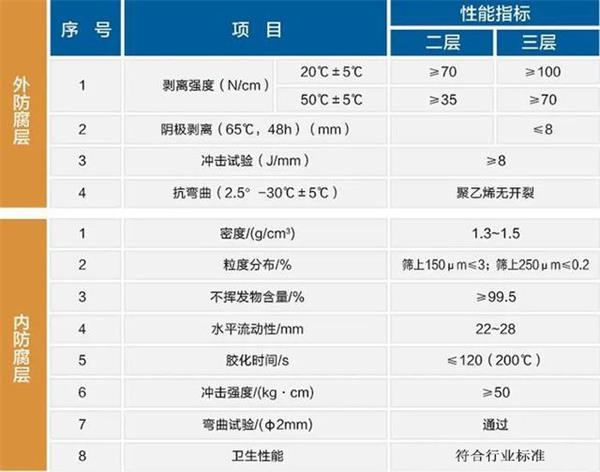 鄂州防腐螺旋钢管性能指标参数